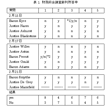 Table of the result of the vote